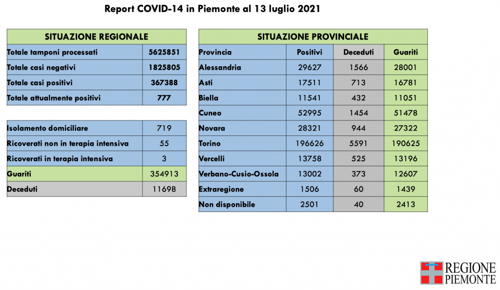 Covid: 367.388 contagi, 11.698 decessi, 354.877 pazienti guariti